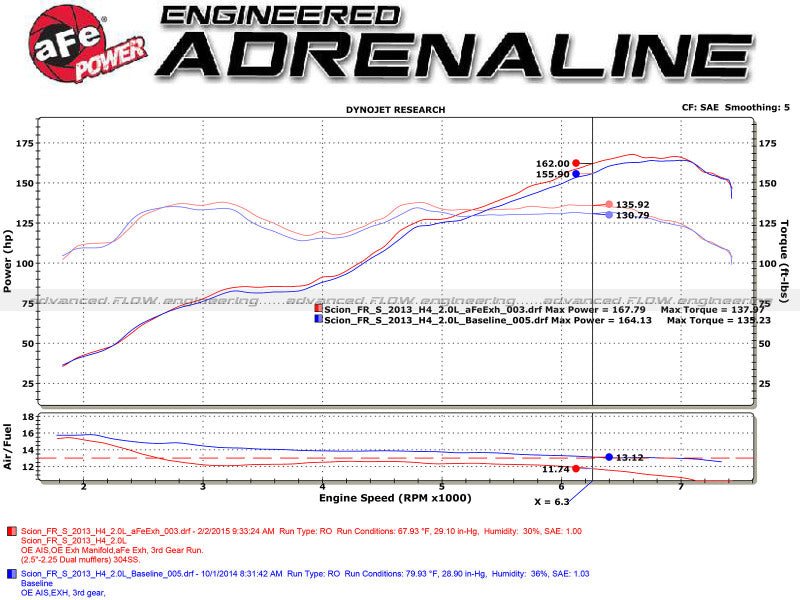 aFe Takeda Axle-Back Exhaust - 13-15 Scion FR-S & Subaru BRZ (Black Dual Tips) - Lunaticsco
