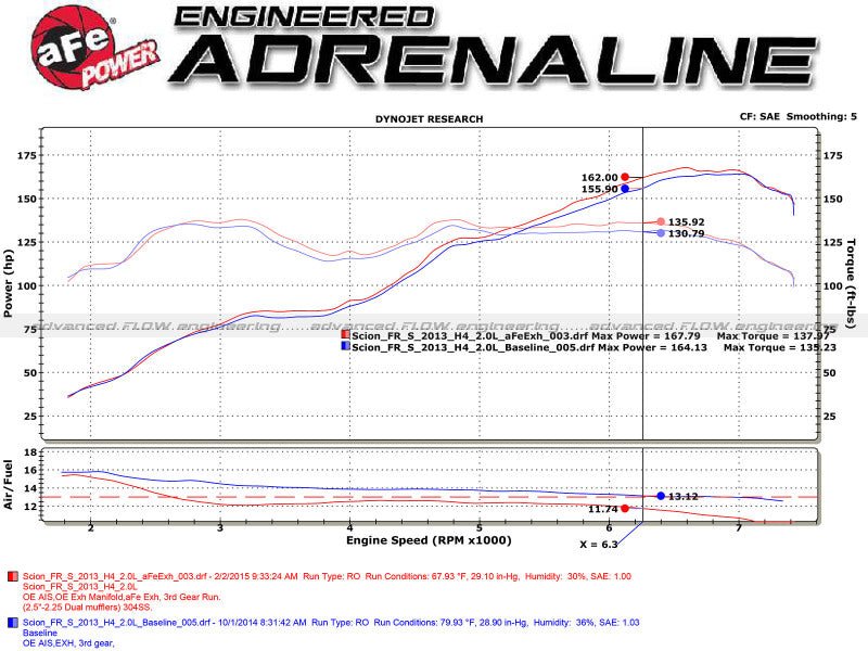 aFe Takeda Exhaust Axle - Back Blue Flame Dual Tips Exhaust (Scion FRS / Subaru BRZ 13 - 15) - Lunaticsco