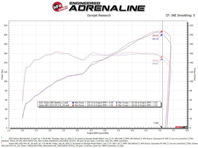 aFe Takeda Momentum Pro 5R Cold Air Intake System (Subaru BRZ/Toyota GR86 22 - 23) - Lunaticsco