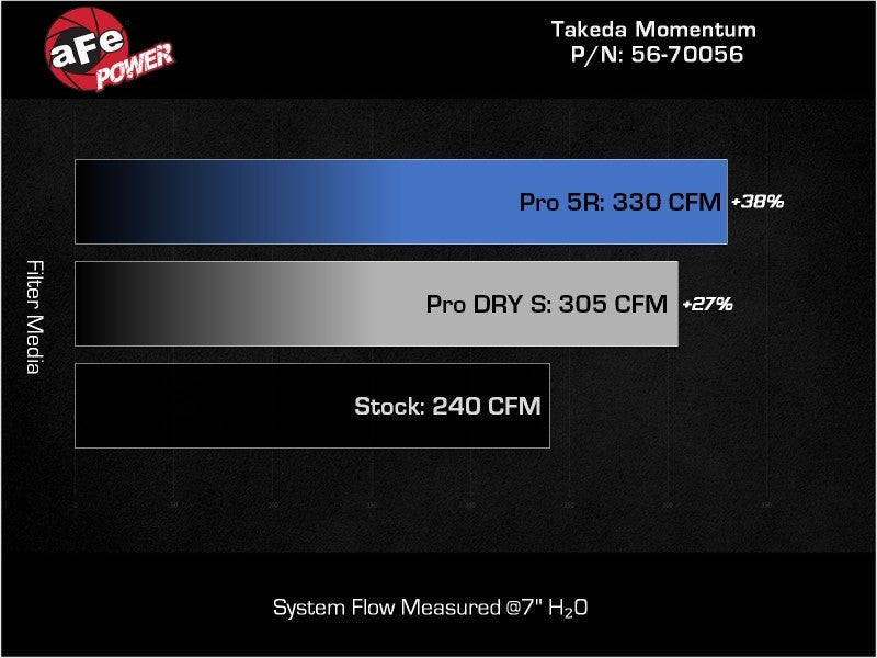 aFe Takeda Momentum Pro 5R Cold Air Intake System (Subaru BRZ/Toyota GR86 22 - 23) - Lunaticsco