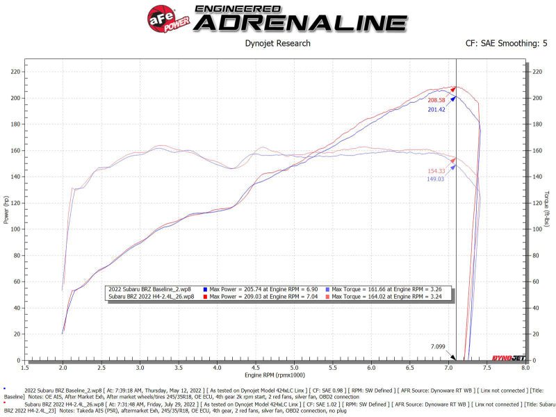 aFe Takeda Momentum Pro 5R Orange Edition Cold Air Intake System (Toyota GR86 / Subaru BRZ 22 - 23) - Lunaticsco