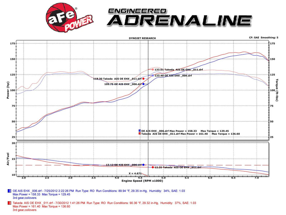 aFe Takeda Momentum Sealed Intake System Stage 2 Pro 5R FRS/BRZ/86 13+ - Lunaticsco