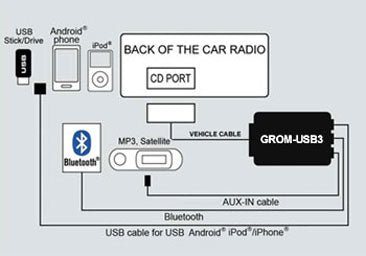 GROM Audio USB Android iPhone Car Integration Adapter Kit Toyota Lexus 98 - 05 - Lunaticsco